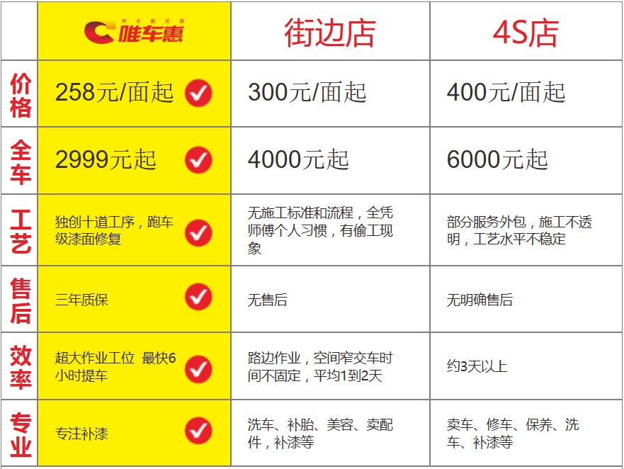 278元/面,独创十道工序,三年质保,最快6小时提车,专注补漆