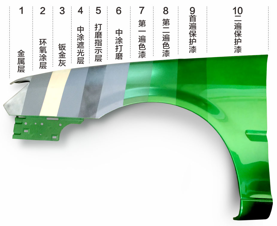 补漆十道工序:第1道工序,金属层;第2道工序,环氧涂层;第3道工序,钣金灰;第4道工序,中涂遮光层;第5道工序,打磨指示层;第6道工序,中涂打磨;第7道工序,第一遍色漆;第8道工序,第二遍色漆;第9道工序,一遍保护漆;第10道工序,二遍保护漆;